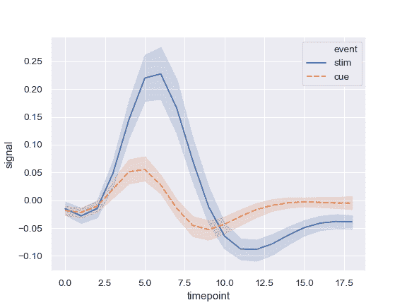 http://seaborn.pydata.org/_images/seaborn-lineplot-3.png