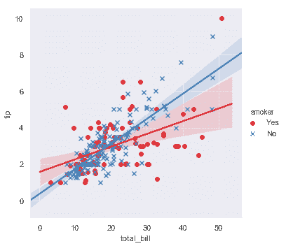 http://seaborn.pydata.org/_images/regression_39_0.png